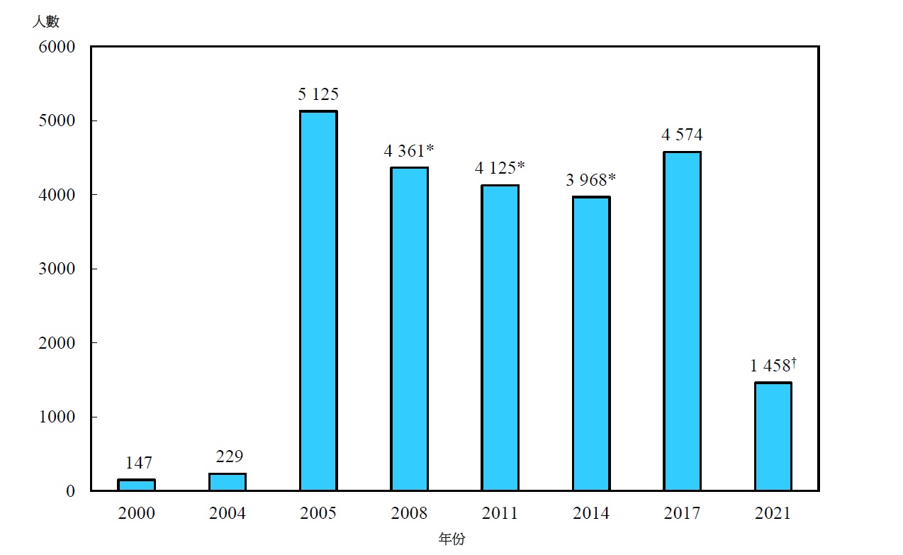 圖乙:		按年劃分的註冊助產士涵蓋人數 (2000年、2004年、2005年、2008年、2011 年、2014年、2017年及2021年)